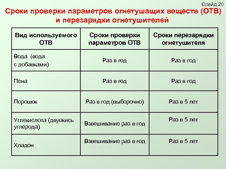 Слайд 20 Сроки проверки параметров огнетушащих веществ (ОТВ) и перезарядки огнетушителей Вид используемого ОТВ