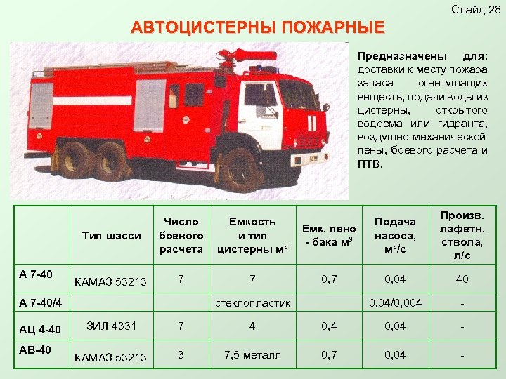 Слайд 28 АВТОЦИСТЕРНЫ ПОЖАРНЫЕ Предназначены для: доставки к месту пожара запаса огнетушащих веществ, подачи