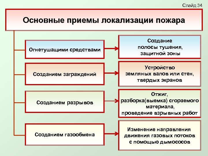 Локализация очага пожара. Локализация пожара. Средства локализации пожаров. Локализация и ликвидация пожара. Способы и средства ликвидации пожаров.