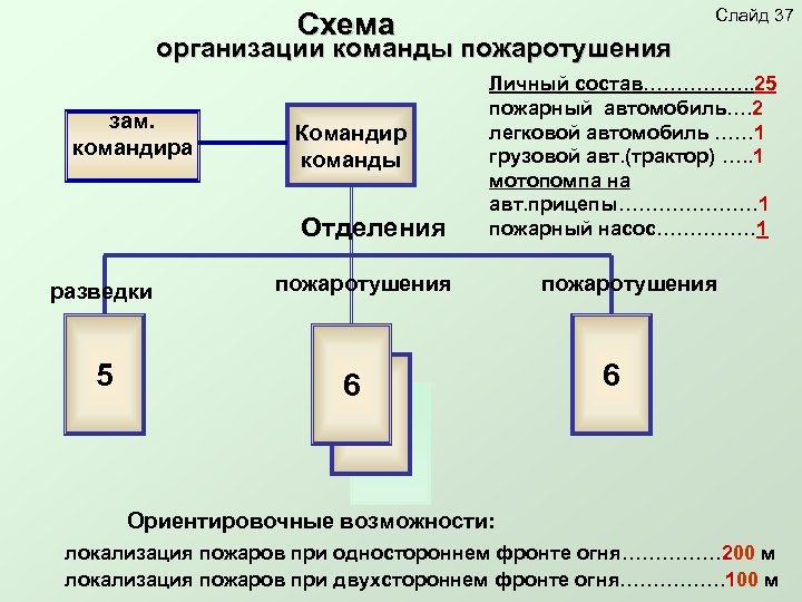 Слайд 37 Схема организации команды пожаротушения зам. командира Командир команды Отделения разведки 5 Личный
