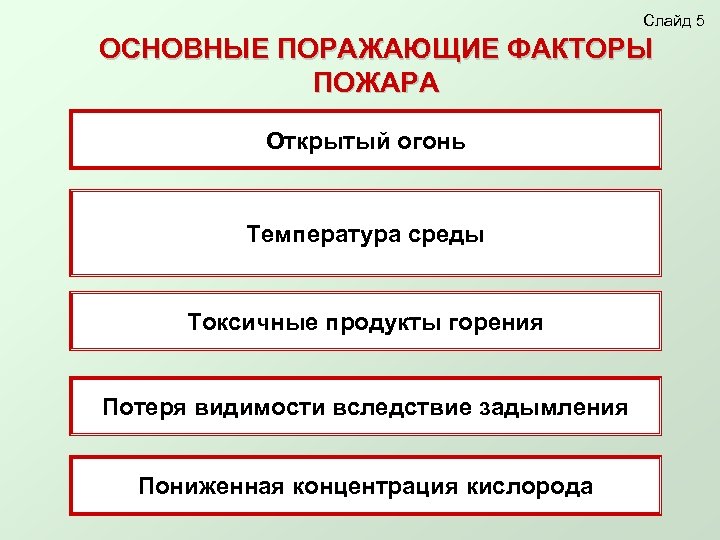 Слайд 5 ОСНОВНЫЕ ПОРАЖАЮЩИЕ ФАКТОРЫ ПОЖАРА Открытый огонь Температура среды Токсичные продукты горения Потеря