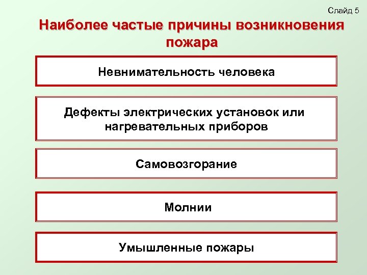 Слайд 5 Наиболее частые причины возникновения пожара Невнимательность человека Дефекты электрических установок или нагревательных