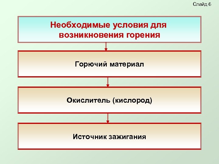 Слайд 6 Необходимые условия для возникновения горения Горючий материал Окислитель (кислород) Источник зажигания 