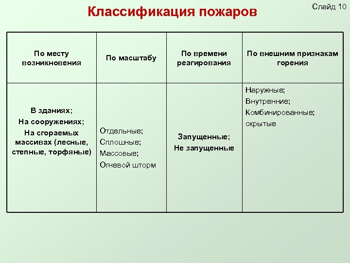 Классификация пожаров По месту возникновения В зданиях; На сооружениях; На сгораемых массивах (лесные, степные,