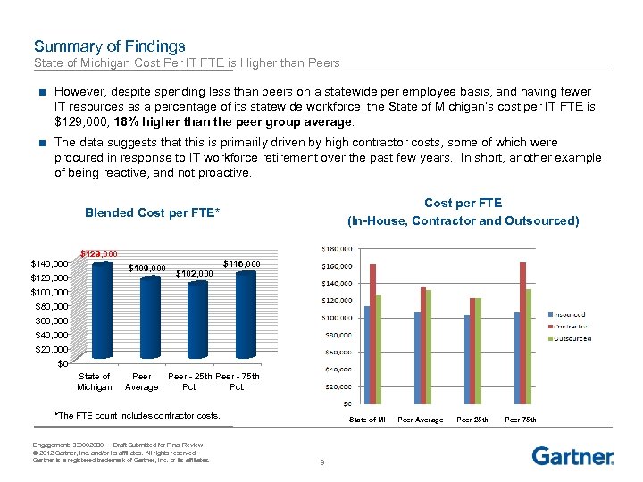 Summary of Findings State of Michigan Cost Per IT FTE is Higher than Peers