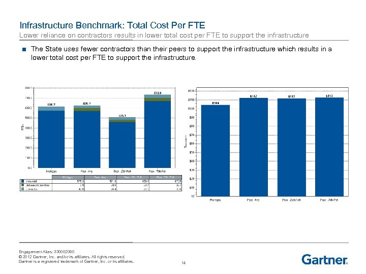 Infrastructure Benchmark: Total Cost Per FTE Lower reliance on contractors results in lower total