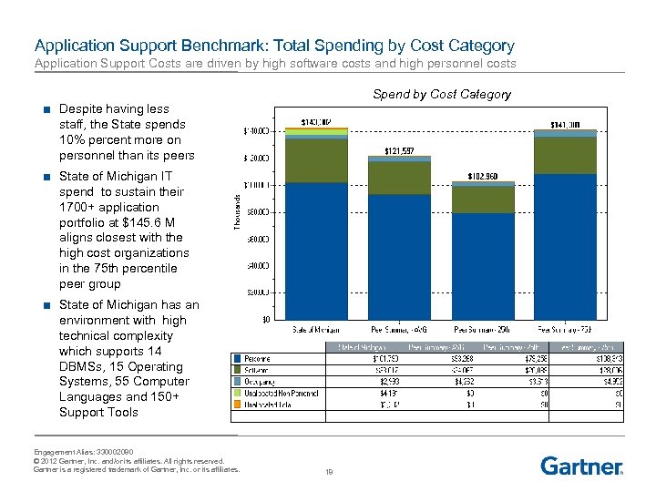 Application Support Benchmark: Total Spending by Cost Category Application Support Costs are driven by