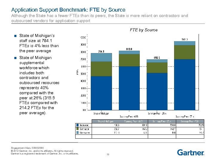 Application Support Benchmark: FTE by Source Although the State has a fewer FTEs than