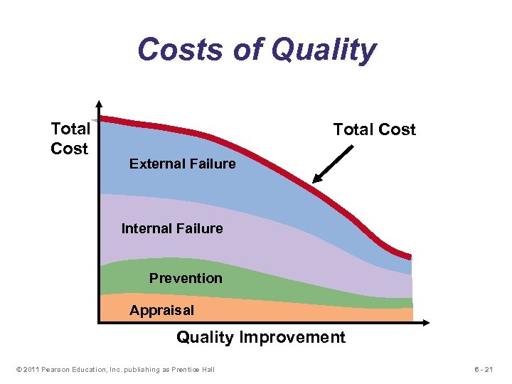 Costs of Quality Total Cost External Failure Internal Failure Prevention Appraisal Quality Improvement ©