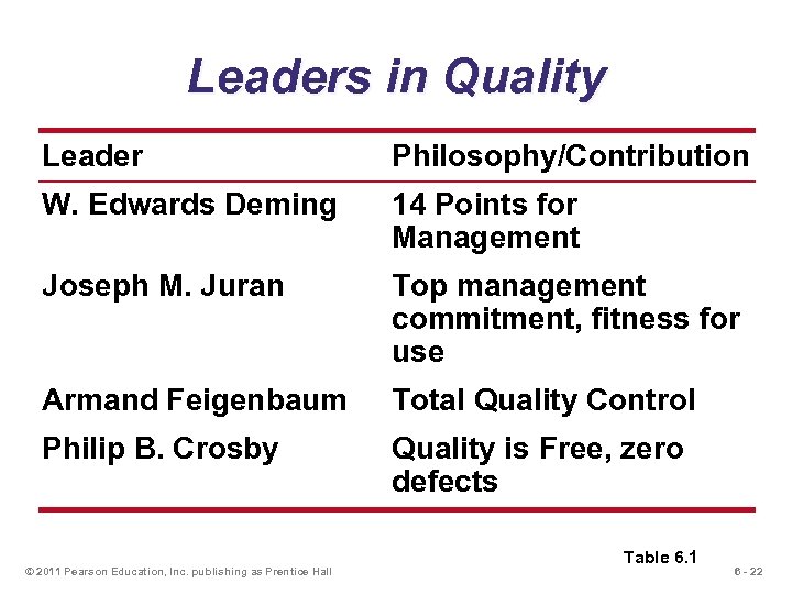 Leaders in Quality Leader Philosophy/Contribution W. Edwards Deming 14 Points for Management Joseph M.