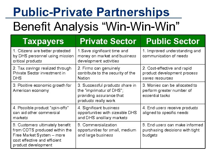 Public-Private Partnerships Benefit Analysis “Win-Win” Taxpayers Private Sector Public Sector 1. Citizens are better