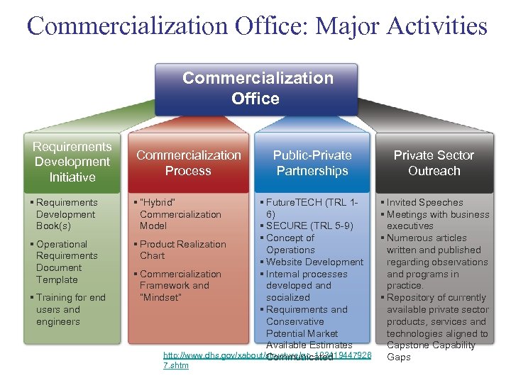 Commercialization Office: Major Activities Commercialization Office Requirements Development Initiative Commercialization Process § Requirements Development