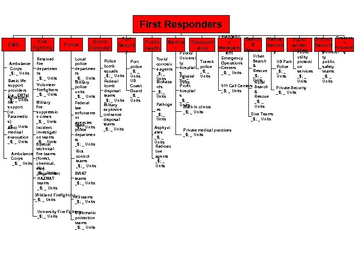 First Responders EMS Ambulance Corps _$; _ Units Basic life support providers (i. e.