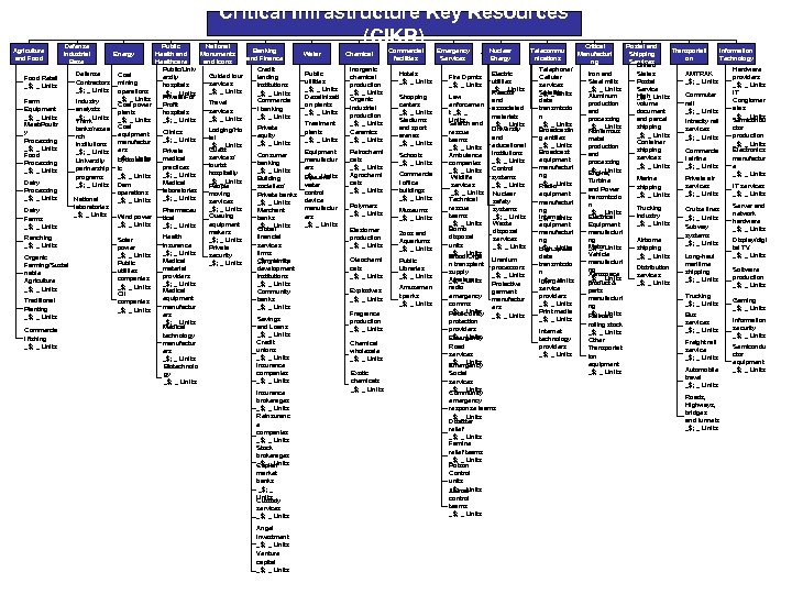 Agriculture and Food Defense Industrial Base Food Retail _$; _ Units Farm Equipment _$;