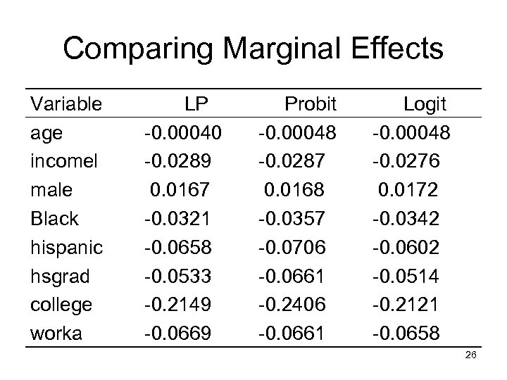 Comparing Marginal Effects Variable age incomel male Black hispanic hsgrad college worka LP -0.