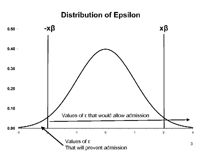 Values of ε that would allow admission Values of ε That will prevent admission