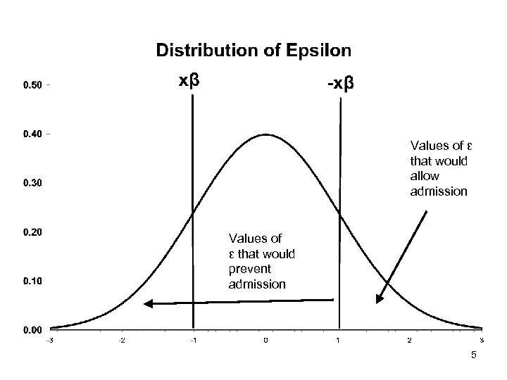 Values of ε that would allow admission Values of ε that would prevent admission