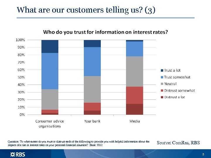 What are our customers telling us? (3) Question: To what extent do you trust