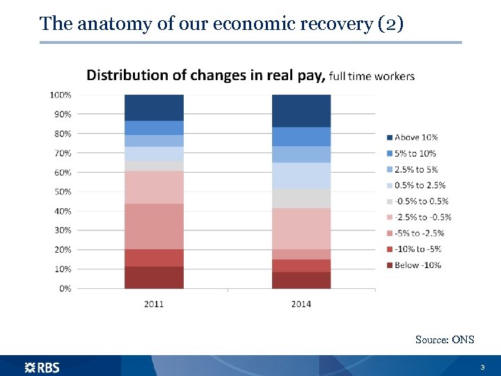 The anatomy of our economic recovery (2) Source: ONS 3 