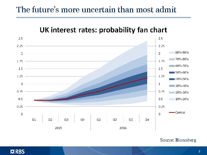 The future’s more uncertain than most admit Source: Bloomberg 5 