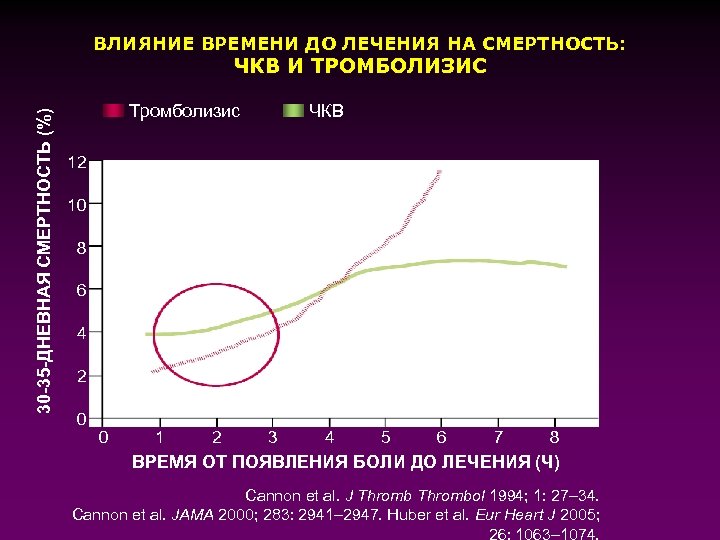 Тромболизис на догоспитальном этапе презентация