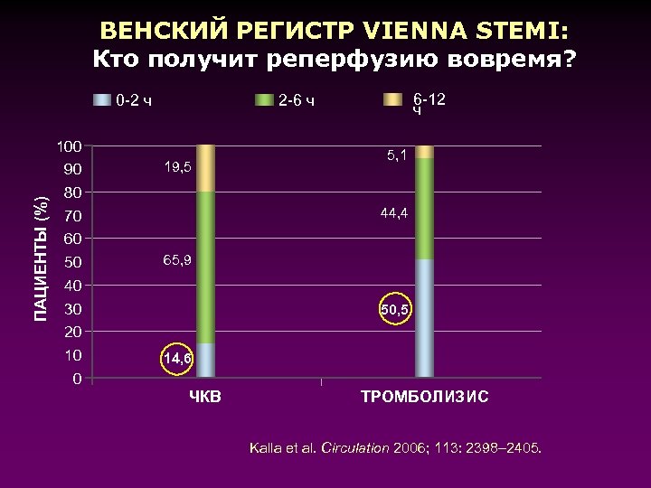 ВЕНСКИЙ РЕГИСТР VIENNA STEMI: Кто получит реперфузию вовремя? 0 -2 ч 100 ПАЦИЕНТЫ (%)