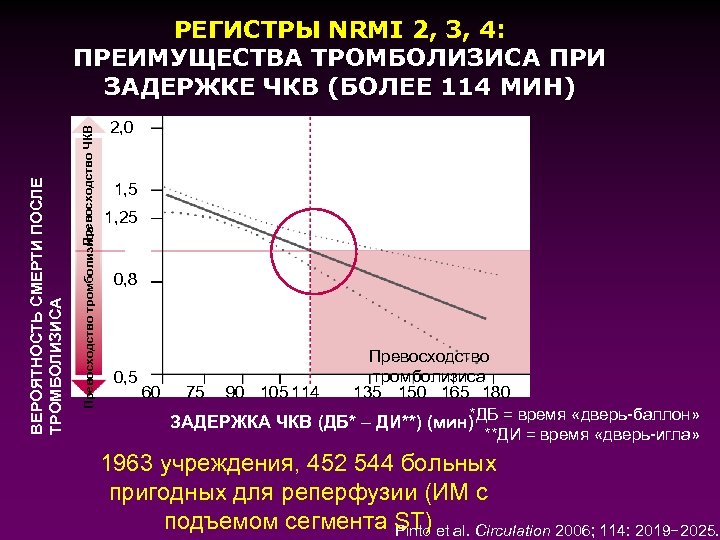Превосходство ЧКВ Превосходство тромболизиса ВЕРОЯТНОСТЬ СМЕРТИ ПОСЛЕ ТРОМБОЛИЗИСА РЕГИСТРЫ NRMI 2, 3, 4: ПРЕИМУЩЕСТВА