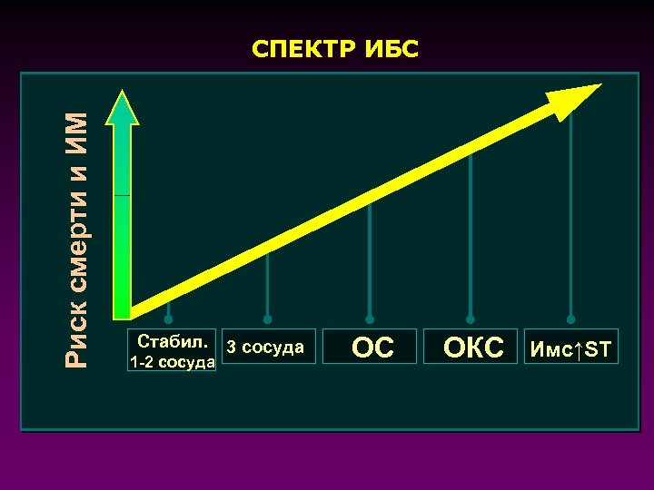 Риск смерти и ИМ СПЕКТР ИБС Стабил. 3 сосуда 1 -2 сосуда ОС ОКС