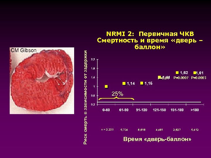 Риск смерть в зависимости от задержки NRMI 2: Первичная ЧКВ Смертность и время «дверь