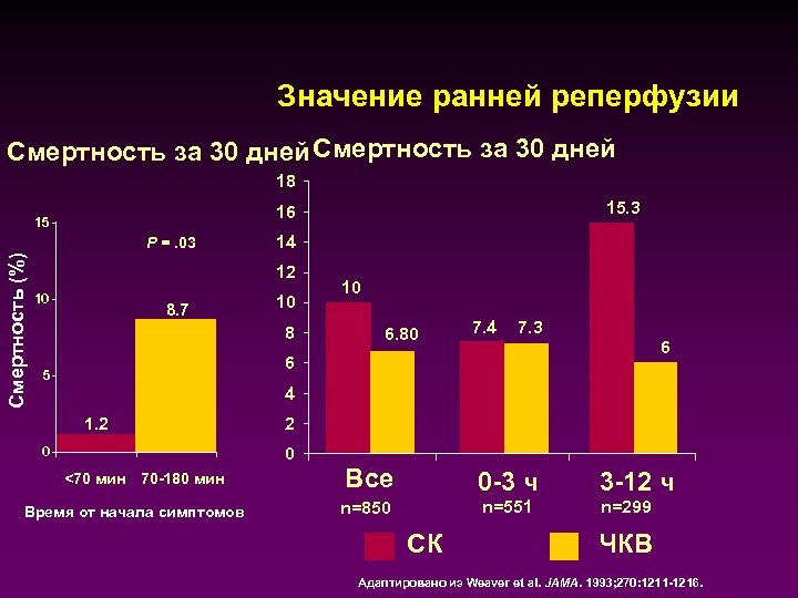 Значение ранней реперфузии Смертность за 30 дней 18 P =. 03 Смертность (%) 15.