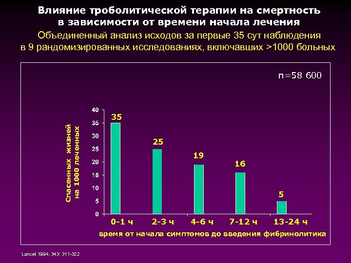 Влияние троболитической терапии на смертность в зависимости от времени начала лечения Объединенный анализ исходов