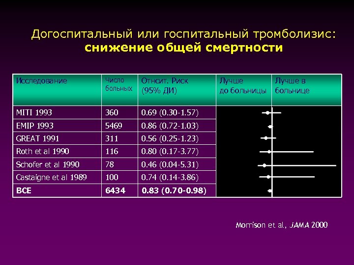 Тромболизис на догоспитальном этапе презентация