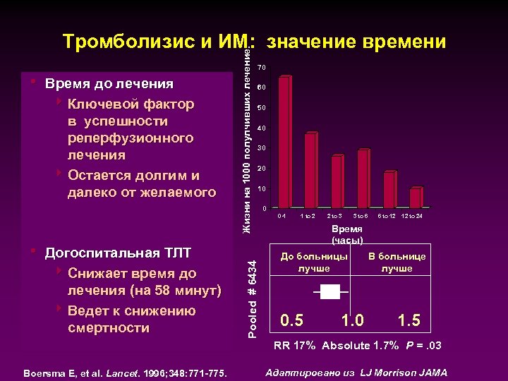 h Догоспитальная ТЛТ 4 Снижает время до лечения (на 58 минут) 4 Ведет к