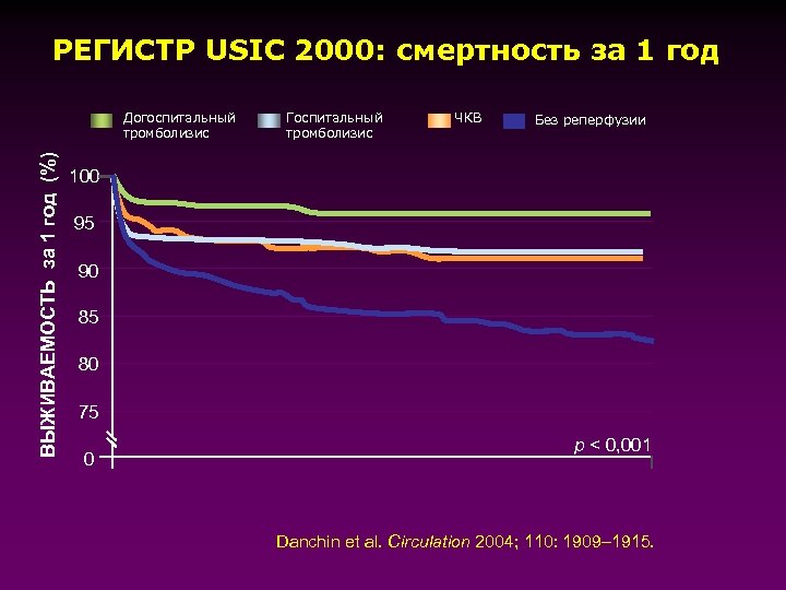 РЕГИСТР USIC 2000: смертность за 1 год ВЫЖИВАЕМОСТЬ за 1 год (%) Догоспитальный тромболизис