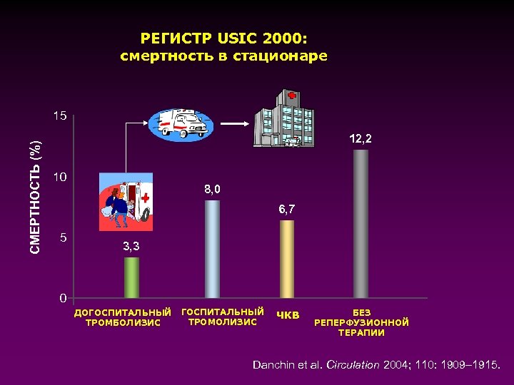 РЕГИСТР USIC 2000: смертность в стационаре СМЕРТНОСТЬ (%) 15 12, 2 10 8, 0