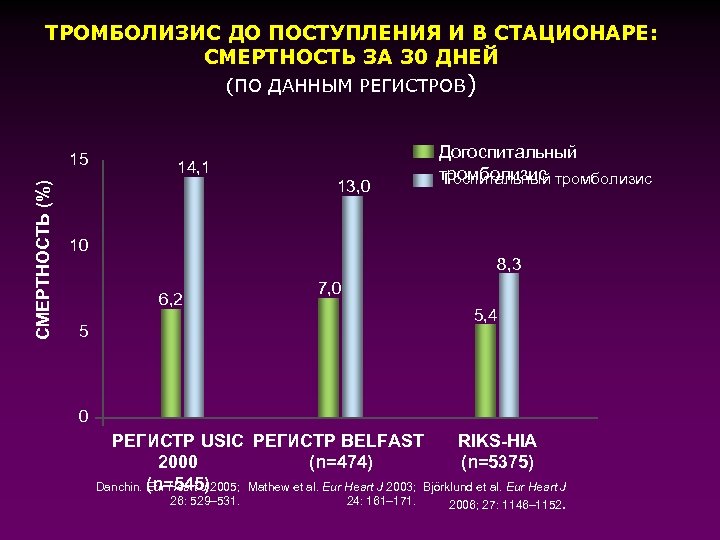 ТРОМБОЛИЗИС ДО ПОСТУПЛЕНИЯ И В СТАЦИОНАРЕ: СМЕРТНОСТЬ ЗА 30 ДНЕЙ (ПО ДАННЫМ РЕГИСТРОВ) СМЕРТНОСТЬ