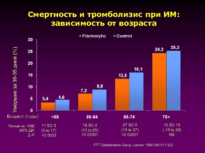 Умершие за 30 -35 дней (%) Смертность и тромболизис при ИМ: зависимость от возраста