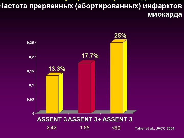 Частота прерванных (абортированных) инфарктов миокарда 25% 0, 25 17. 7% 0, 2 0, 15