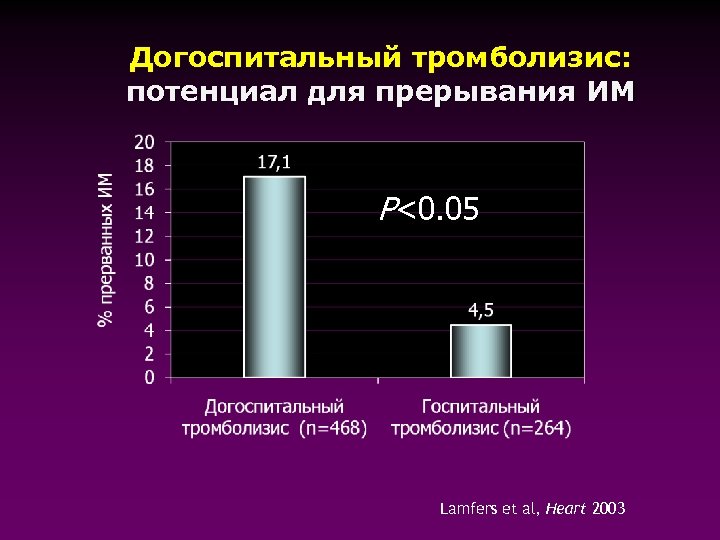 Тромболизис на догоспитальном этапе презентация