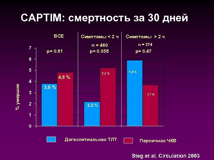 CAPTIM: смертность за 30 дней ВСЕ 7 Симптомы < 2 ч n = 460