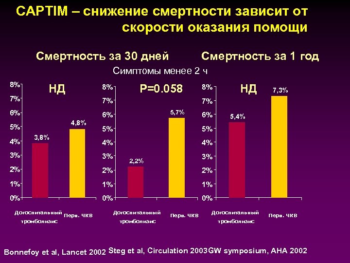 CAPTIM – снижение смертности зависит от скорости оказания помощи Смертность за 30 дней Смертность