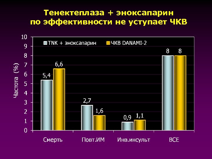 Тенектеплаза + эноксапарин по эффективности не уступает ЧКВ 