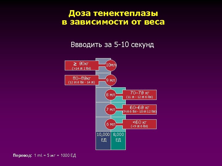 Доза тенектеплазы в зависимости от веса Ввводить за 5 -10 секунд 90 кг (>14