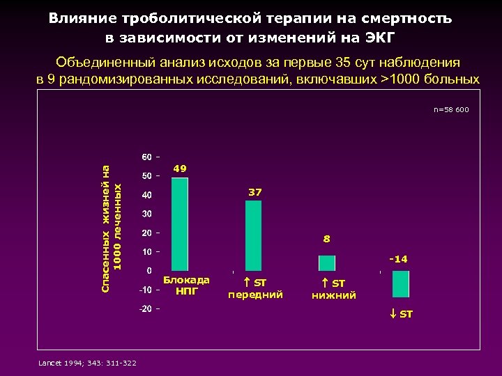Влияние троболитической терапии на смертность в зависимости от изменений на ЭКГ Объединенный анализ исходов