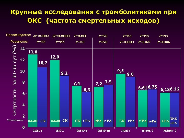 Крупные исследования с тромболитиками при ОКС (частота смертельных исходов) Превосходство: 2 P<0. 0002 P=NS