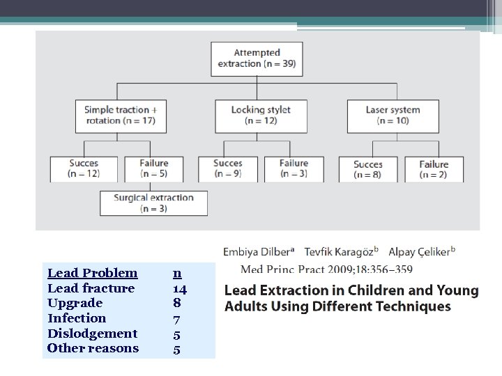 Lead Problem Lead fracture Upgrade Infection Dislodgement Other reasons n 14 8 7 5