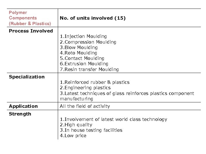 Polymer Components (Rubber & Plastics) Process Involved Specialization Application Strength No. of units involved