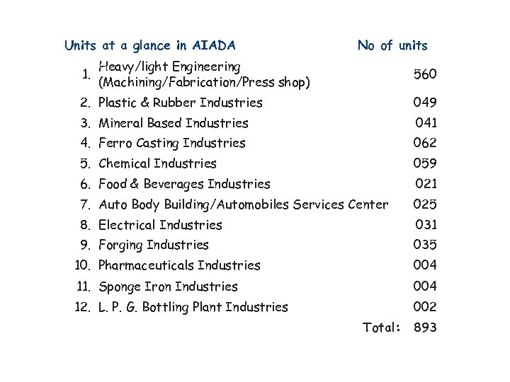 Units at a glance in AIADA 1. No of units Heavy/light Engineering (Machining/Fabrication/Press shop)
