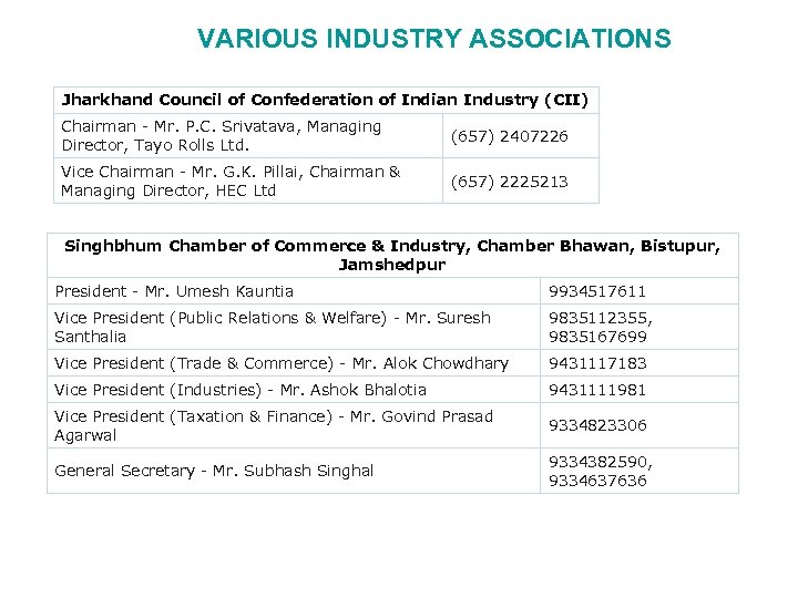 VARIOUS INDUSTRY ASSOCIATIONS Jharkhand Council of Confederation of Indian Industry (CII) Chairman - Mr.