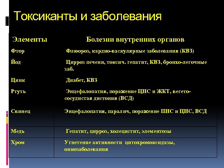 Токсиканты и аллергены в окружающей среде проект по химии